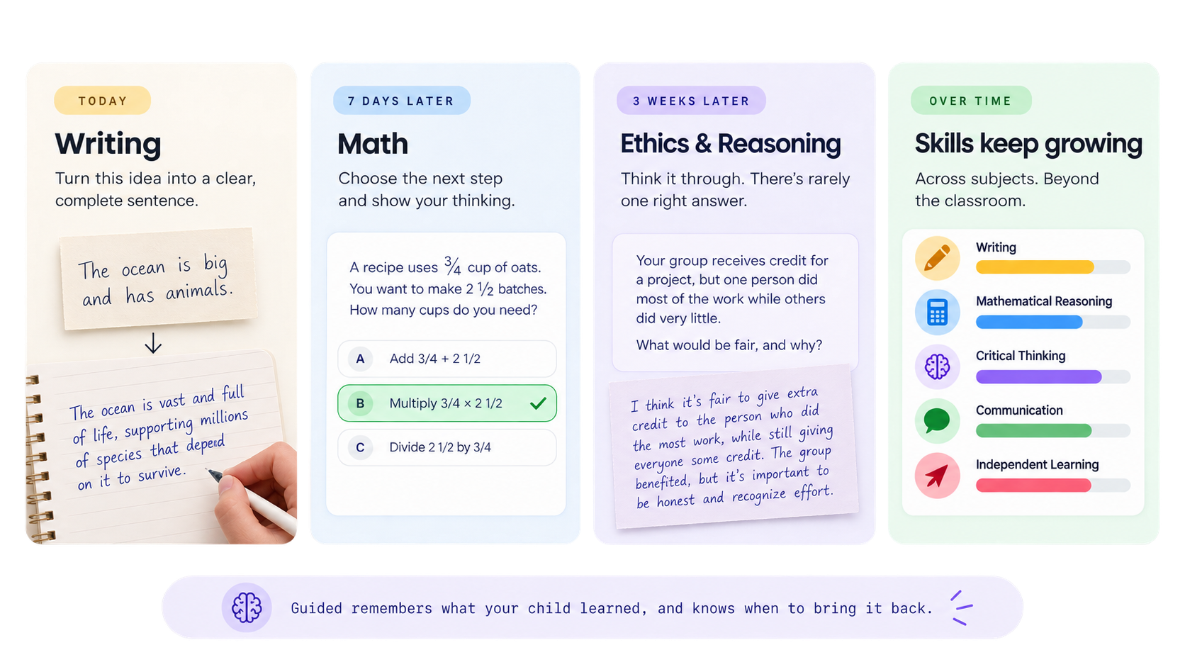 Example: a writing lesson today resurfaces as math 7 days later, ethics and reasoning 3 weeks later, and keeps building skills like critical thinking and independent learning over time